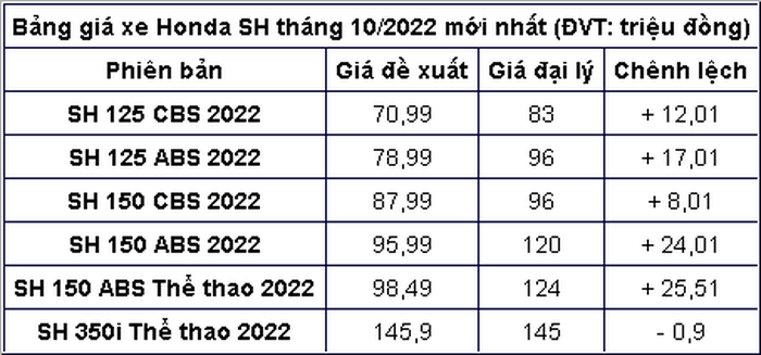 Giá xe SH tháng 10/2022: Phiên bản ABS khan hàng tăng giá - ảnh 3