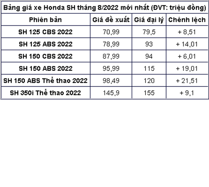Giá xe SH tháng 10/2022: Phiên bản ABS khan hàng tăng giá - ảnh 6