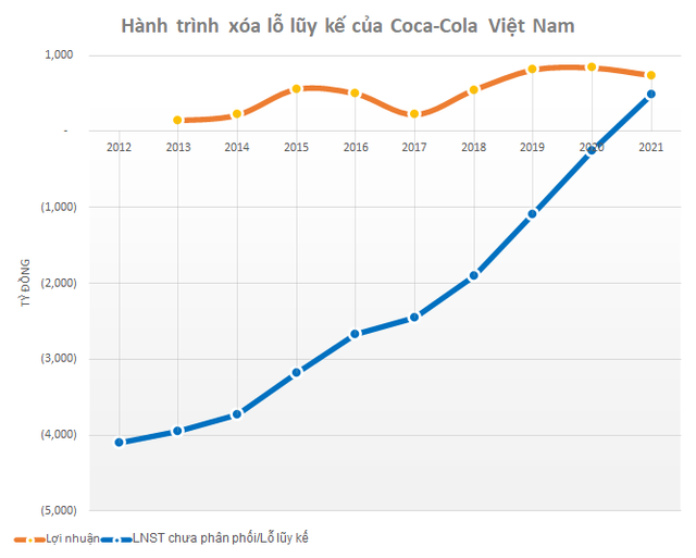 Coca-Cola trước khi xây nhà máy mới 136 triệu USD tại Long An: Ròng rã 10 năm xóa khoản lỗ lũy kế 4.100 tỷ, lãi khiêm tốn so với Pepsi và Tân Hiệp Phát - ảnh 2