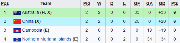 Đá 2 trận nhận 19 bàn thua, tuyển Campuchia bị loại sớm tại giải châu Á - ảnh 2