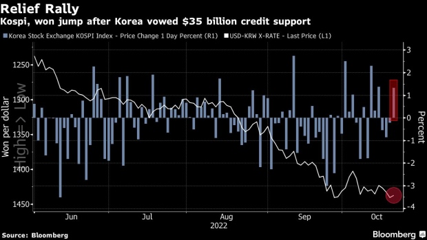 Hàn Quốc tung gói tín dụng 35 tỷ USD, thị trường chứng khoán phản ứng tích cực - ảnh 1