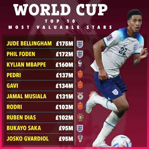 10 cầu thủ đắt giá nhất World Cup 2022: Mbappe xếp sau cặp đôi Tam sư - ảnh 11