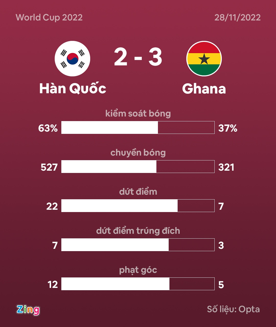 HLV tuyển Hàn Quốc nhận thẻ đỏ sau trận thua Ghana - ảnh 10