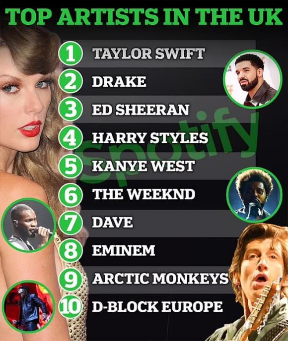 Taylor Swift đứng đầu top nghệ sĩ trên Spotify ở Anh, Harry Styles có bài hát được nghe nhiều nhất năm 2022 - ảnh 3