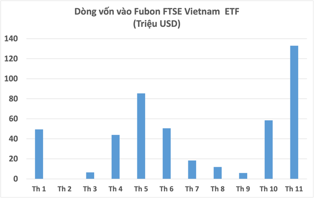 Điều gì khiến Fubon ETF 