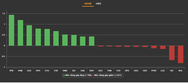 Cổ phiếu ngân hàng, chứng khoán và thép bứt phá, VN-Index tiến gần đến mốc 1.100 điểm - ảnh 2