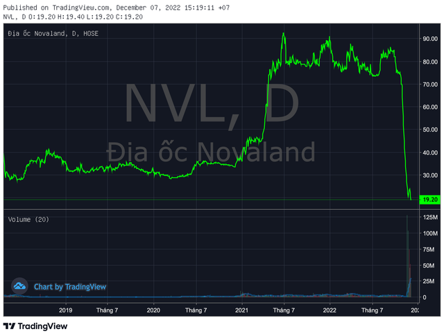 Tiếp tục giảm sàn, cổ phiếu Novaland và Hải Phát lại xuống đáy lịch sử - ảnh 1