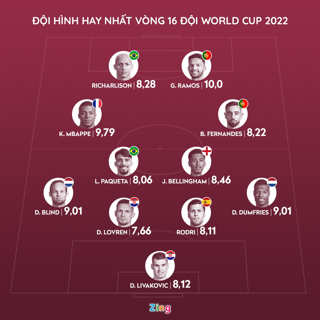 Đội hình hay nhất vòng 16 đội World Cup - ảnh 1