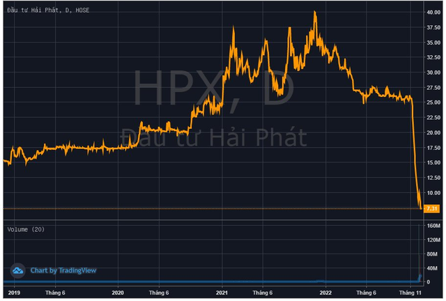 Chủ tịch Hải Phát Đỗ Quý Hải lại bị giải chấp cổ phiếu HPX trong phiên thị giá giảm sàn - ảnh 2