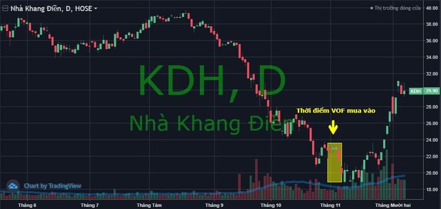 Thị giá KDH tăng 57% trong gần một tháng, quỹ thành viên thuộc VinaCapital muốn bán sạch 10 triệu cổ phiếu vừa mua vào - ảnh 1