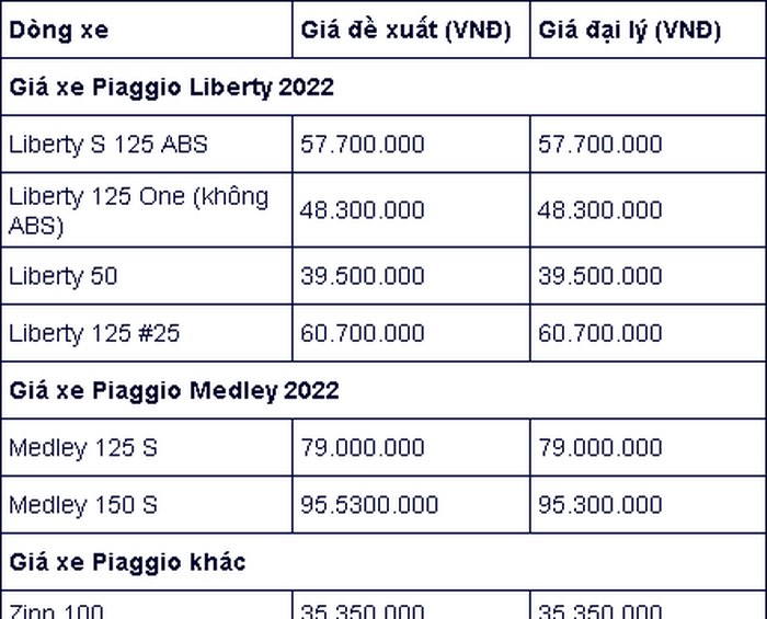 Bảng giá các phiên bản Piaggio Liberty cập nhật tháng 12/2022: Ổn định bền vững - ảnh 5