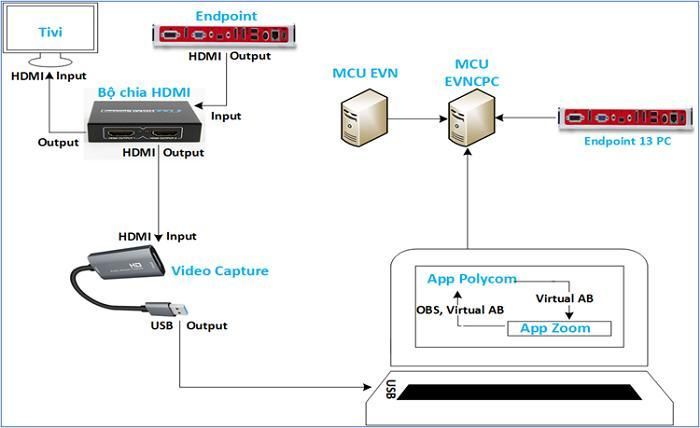 EVNCPC: Tích hợp các nền tảng họp trực tuyến với hệ thống Polycom - ảnh 1