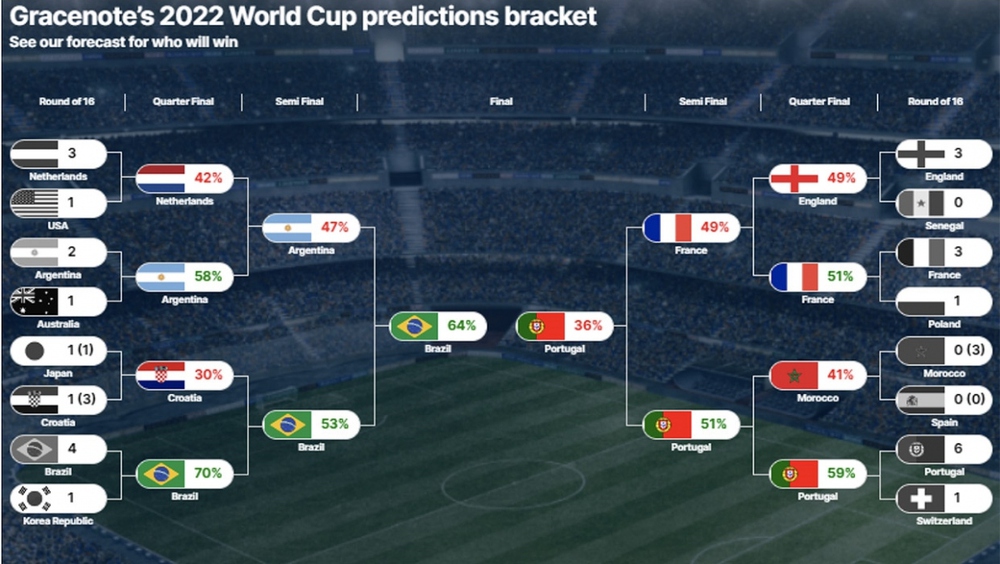 Brazil và Bồ Đào Nha sẽ vào chung kết World Cup 2022? - ảnh 1