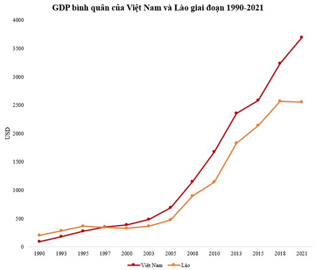GDP bình quân Việt Nam hiện gấp mấy lần Lào khi 32 năm trước chỉ bằng 1/2? - ảnh 1