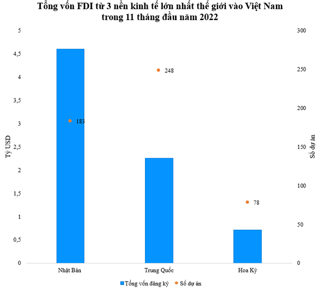 3 nền kinh tế lớn nhất thế giới đầu tư bao nhiêu tiền vào Việt Nam? - ảnh 1