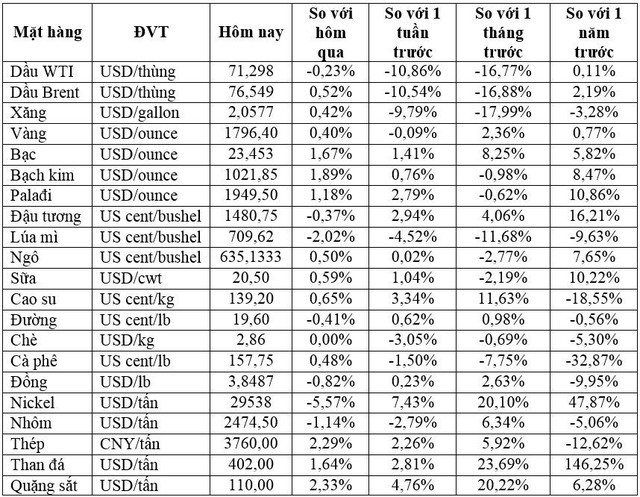 Thị trường ngày 10/12: Dầu có tuần giảm mạnh nhất trong nhiều tháng, giá quặng sắt, cao su tăng hơn 6% trong tuần - ảnh 1