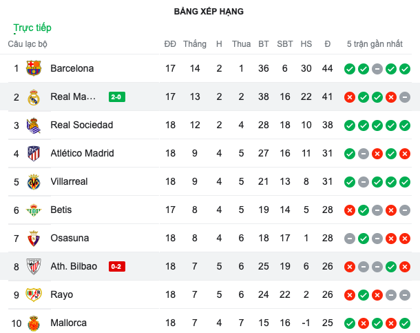 Real và Barca cùng thắng, đỉnh bảng La Liga không đổi - ảnh 2