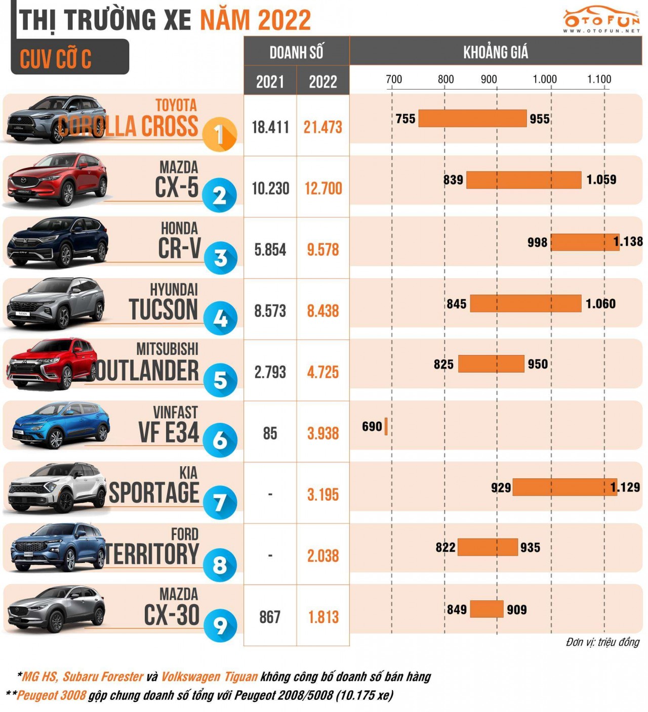 Toyota Corolla Cross là CUV cỡ C bán chạy nhất năm 2022 - ảnh 2