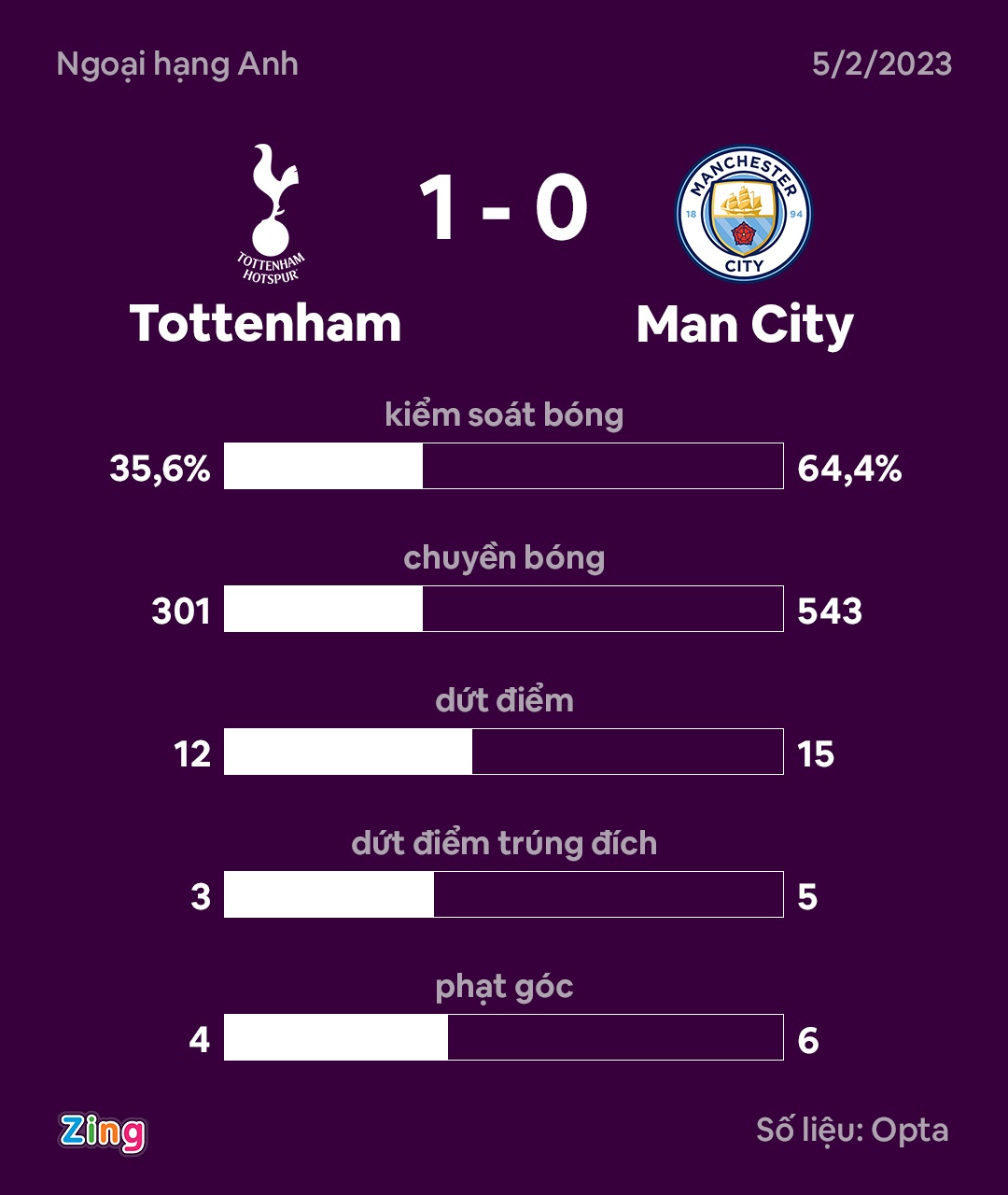 Man City thua trận thứ 5 liên tiếp trên sân của Tottenham - ảnh 4