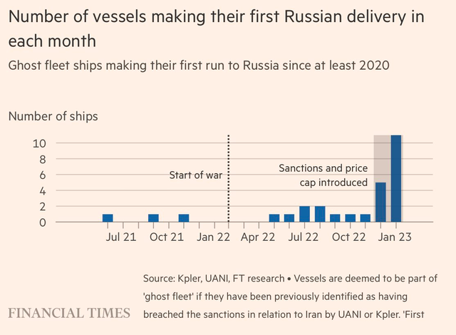 Không ai chê ''của rẻ'': Đội ''tàu ma'' từng phục vụ đại gia dầu mỏ đang ồ ạt chuyển sang chở dầu Nga vì giá quá hời - ảnh 2
