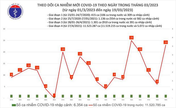 Dịch COVID-19 hôm nay: Ca nhiễm tăng gấp gần 4 lần trong ngày cuối tuần - ảnh 1