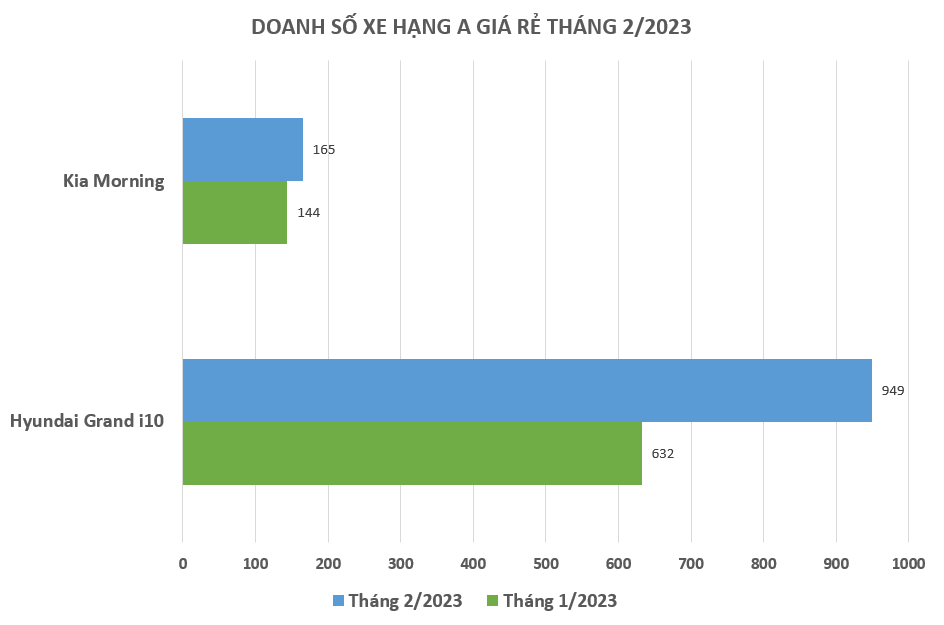 Doanh số tháng 2/2023: Hyundai Grand i10 tiếp tục gấp 6 lần Kia Morning - ảnh 1