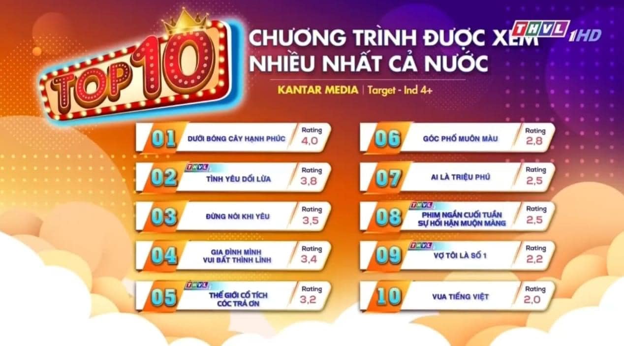 4 phim Việt có tỷ suất người xem cao nhất hiện nay, 2 vị trí đầu khiến khán giả ngỡ ngàng - ảnh 1