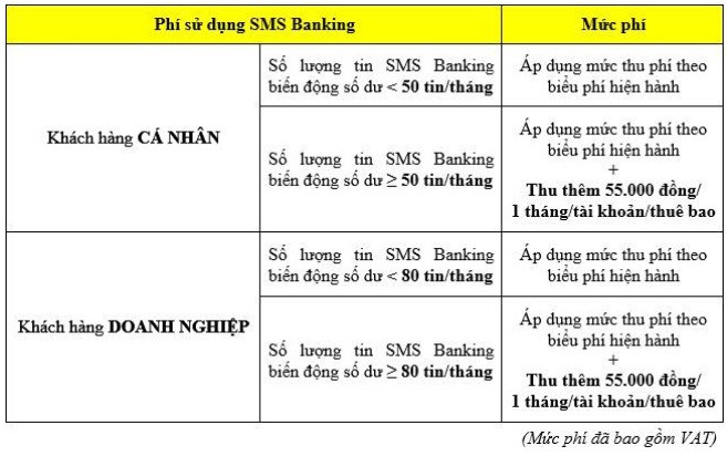 Một ngân hàng thu thêm 55.000 đồng/tháng phí SMS Banking - ảnh 1