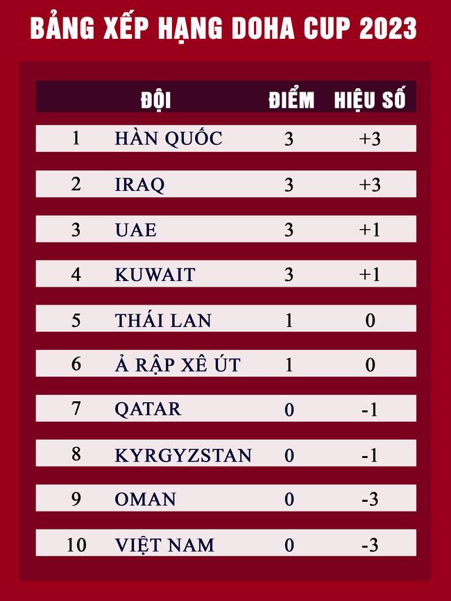 BXH Doha Cup: U23 Việt Nam xếp cuối bảng, U23 Thái Lan gây bất ngờ lớn - ảnh 1