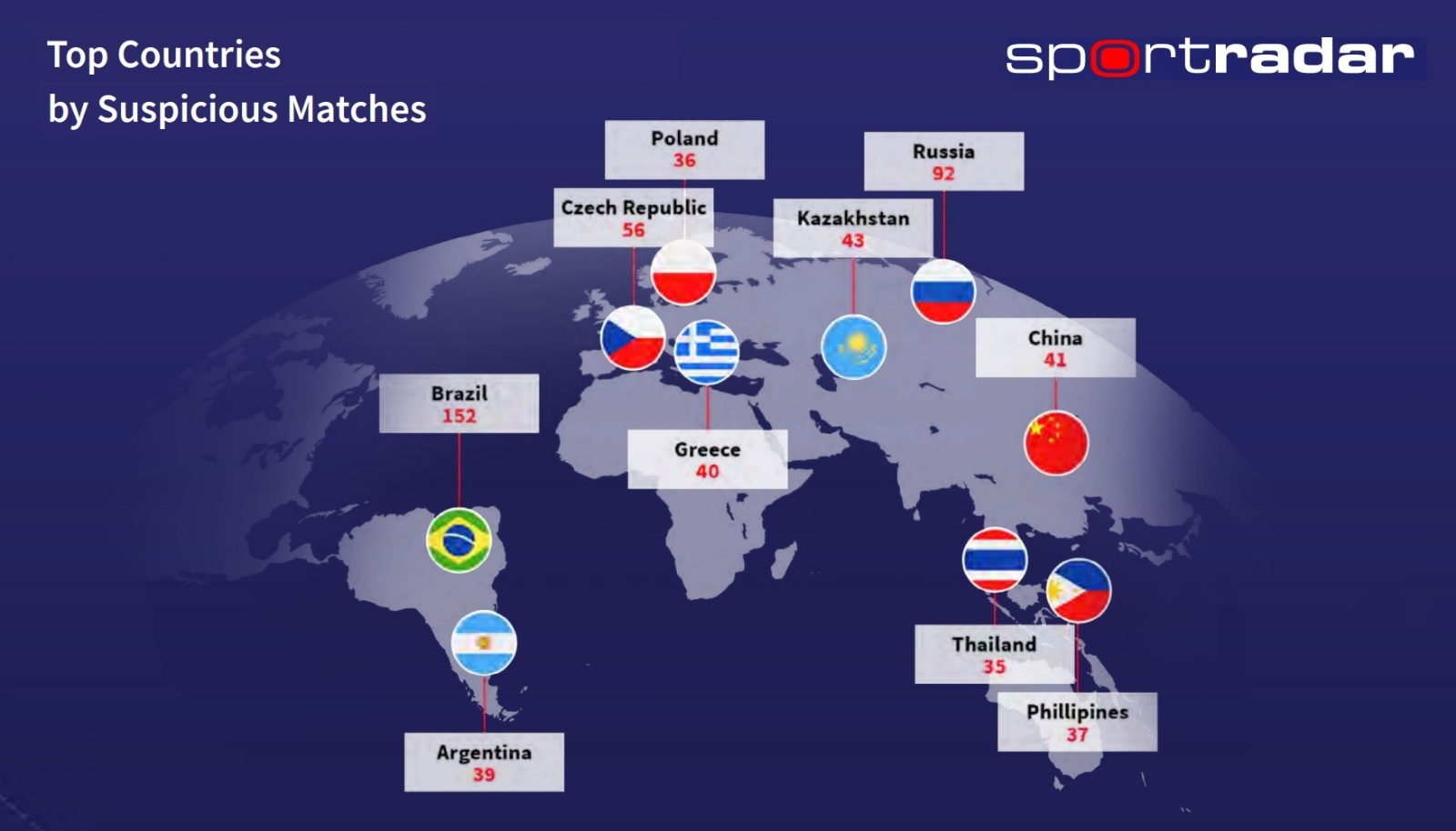Sportradar: 35 trận đấu ở Thái Lan bị nghi dàn xếp tỷ số - ảnh 2