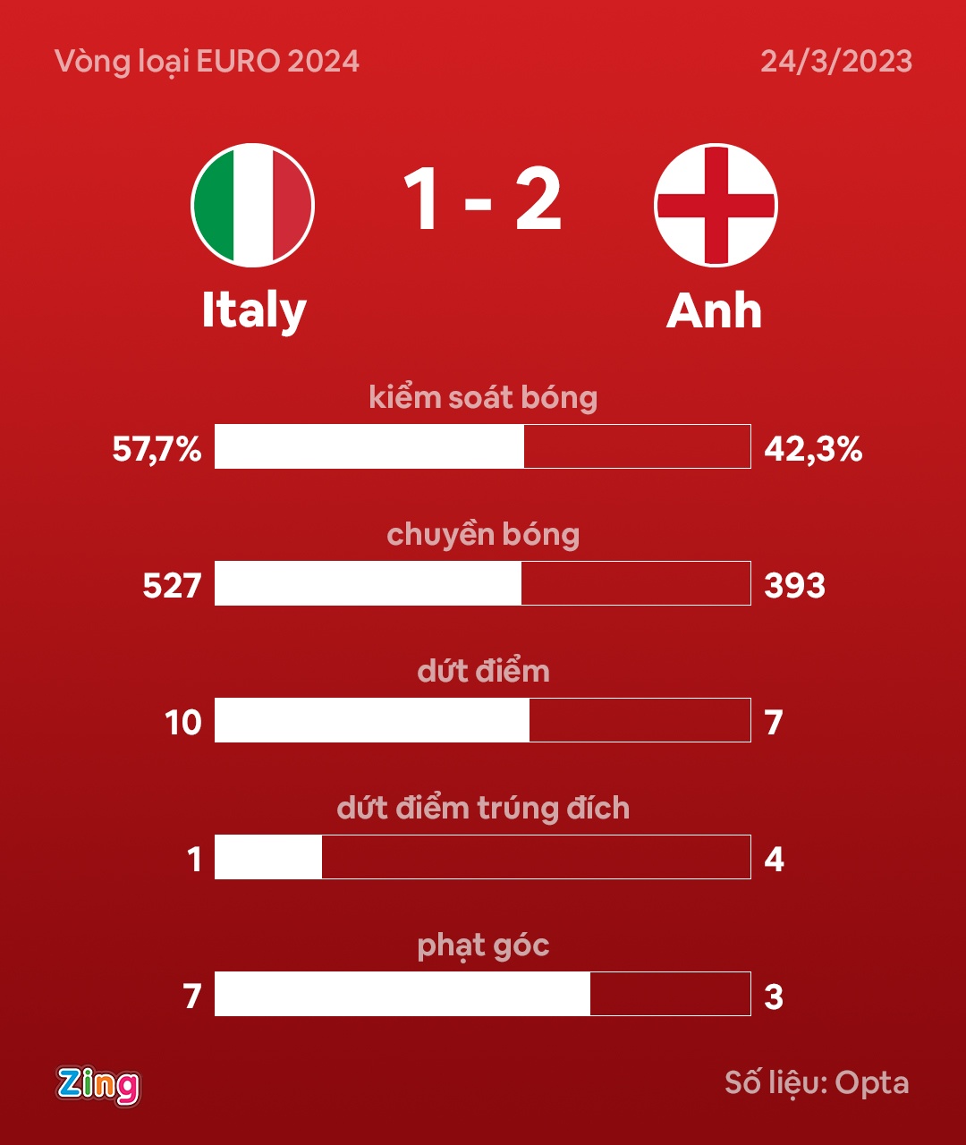Tuyển Anh lần đầu thắng Italy sau 46 năm - ảnh 11