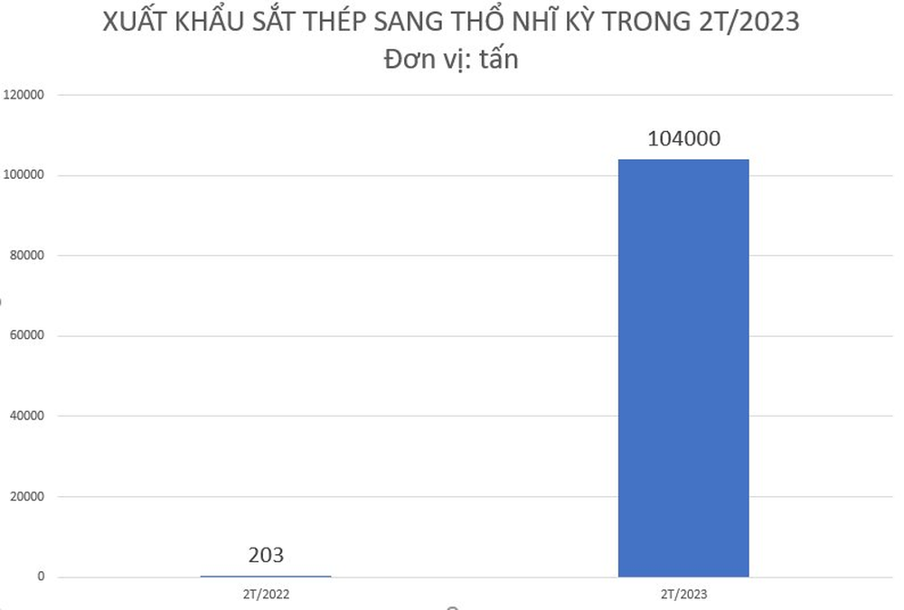 Một quốc gia bất ngờ tăng nhập khẩu sắt thép Việt Nam, xuất khẩu tăng 50 lần chỉ trong 2 tháng đầu năm - ảnh 1