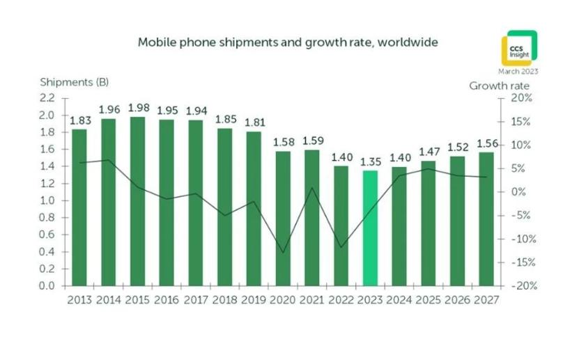 Dự báo sớm về thị trường điện thoại di động năm 2023 - ảnh 2