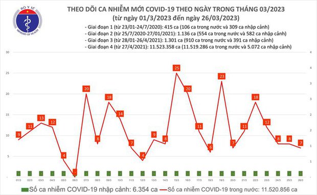 Dịch COVID-19 hôm nay: Số ca nhiễm giảm còn 7 ca - ảnh 1
