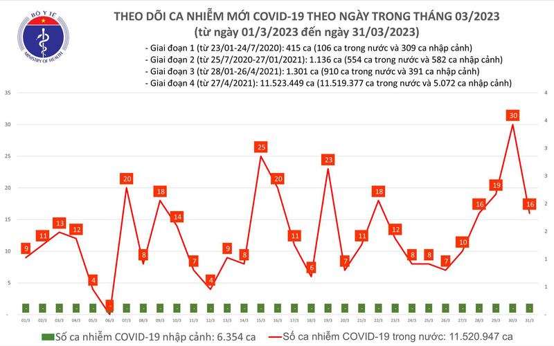 Số mắc COVID-19 mới giảm còn 16 ca trong ngày 31/3 - ảnh 1