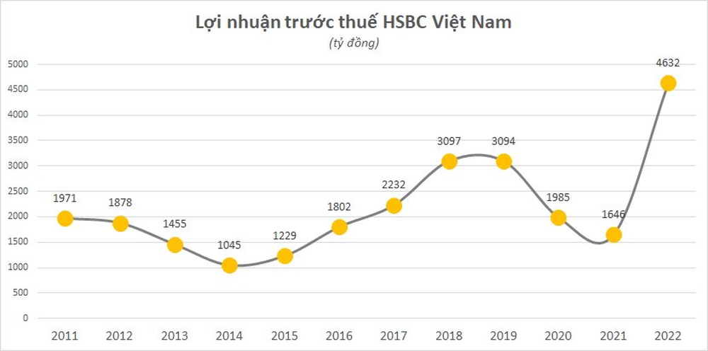 Lợi nhuận trở lại thời “hoàng kim”, một ngân hàng tại Việt Nam tăng thu nhập bình quân nhân viên lên hơn 65 triệu đồng/tháng - ảnh 1
