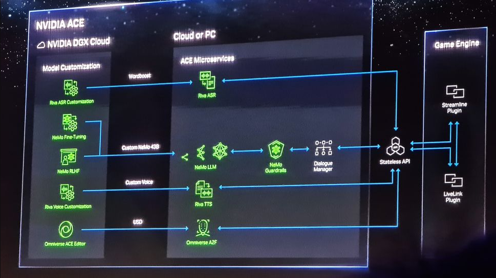 Nvidia ứng dụng AI vào các tựa game, biến nhân vật linh hoạt, biểu cảm và đối thoại như người thật - ảnh 2