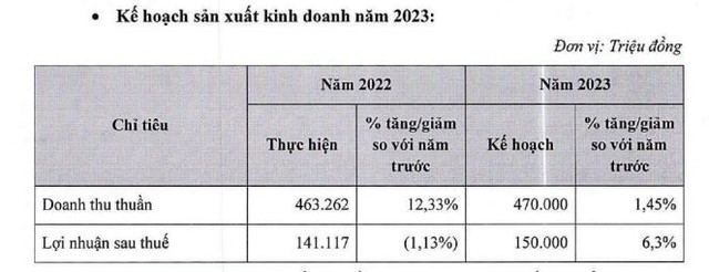Bệnh viện quốc tế Thái Nguyên (TNH) mục tiêu lãi 150 tỷ đồng năm 2023 - ảnh 2