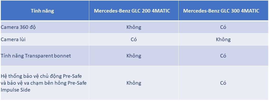 So sánh hai phiên bản Mercedes-Benz GLC 2023 đang bán tại Việt Nam - ảnh 14