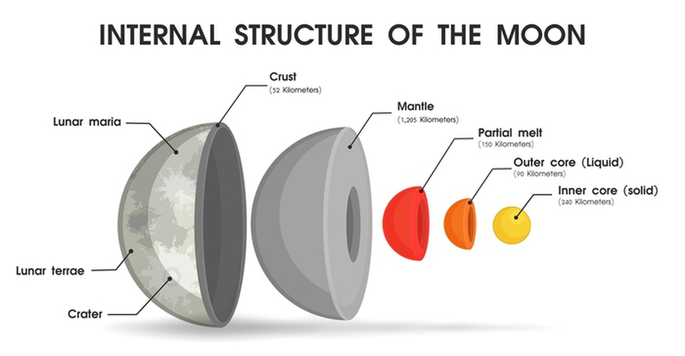 Các nhà khoa học cuối cùng đã xác định được cấu trúc bên trong Mặt Trăng là gì - ảnh 3