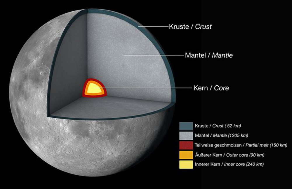 Các nhà khoa học cuối cùng đã xác định được cấu trúc bên trong Mặt Trăng là gì - ảnh 2