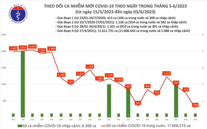 Số mắc COVID-19 giảm còn 280 ca trong ngày 3/6 - ảnh 1