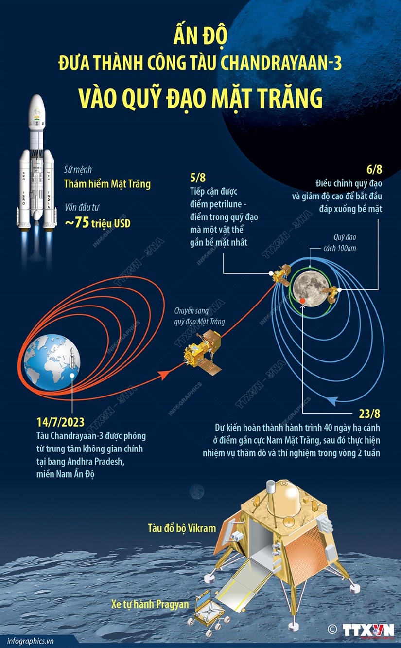 Ấn Độ đưa thành công tàu Chandrayaan-3 vào quỹ đạo Mặt Trăng - ảnh 1
