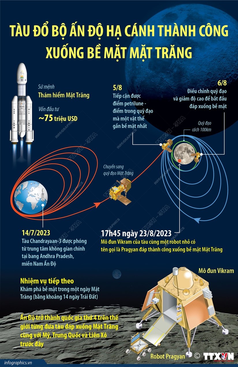 [Infographics] Tàu đổ bộ Chandrayaan-3 đáp xuống bề mặt Mặt Trăng - ảnh 1