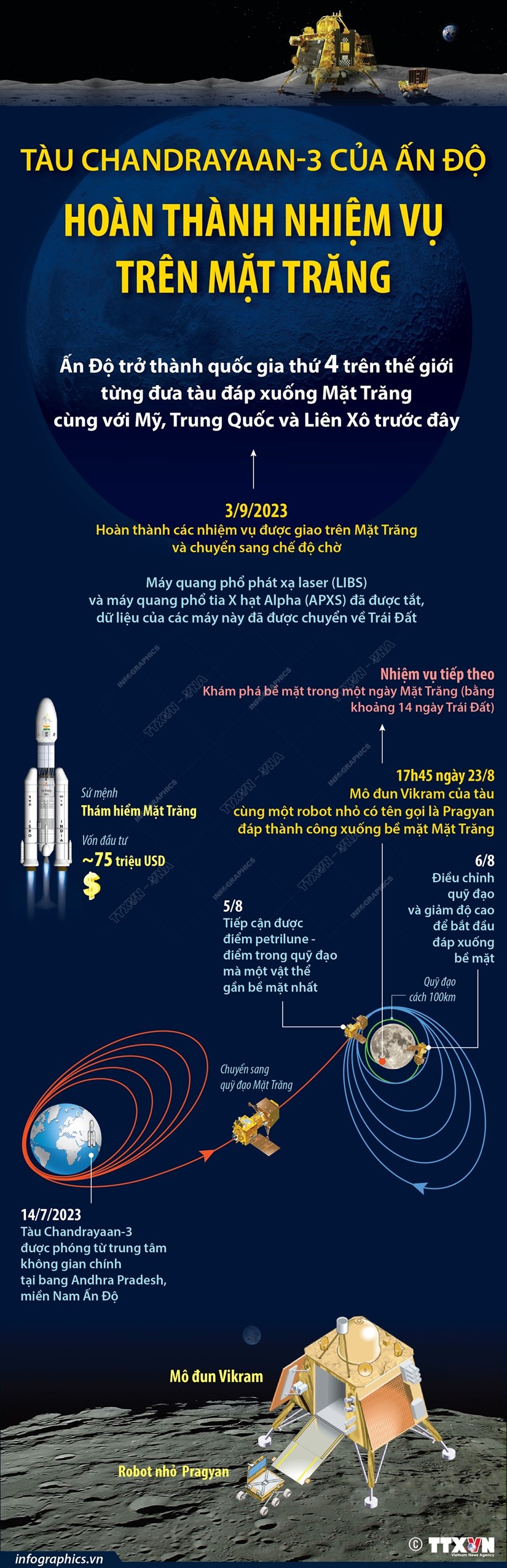 [Infographics] Tàu Chandrayaan-3 hoàn thành nhiệm vụ trên Mặt Trăng - ảnh 1