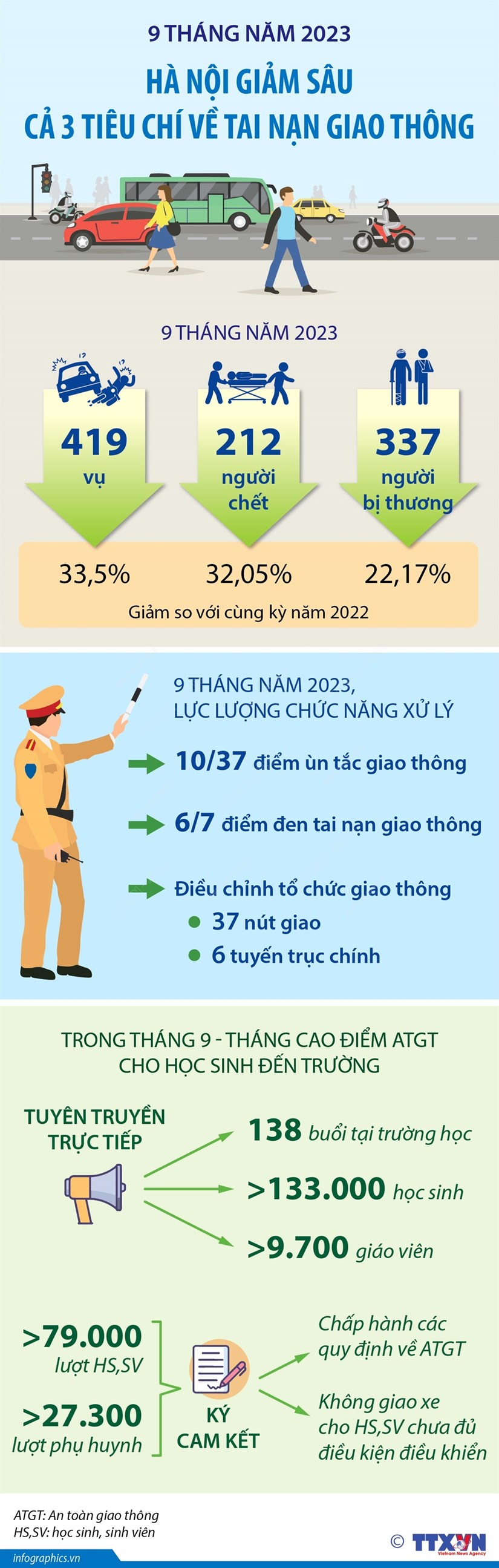 Hà Nội giảm sâu cả 3 tiêu chí về tai nạn giao thông trong 9 tháng qua - ảnh 1