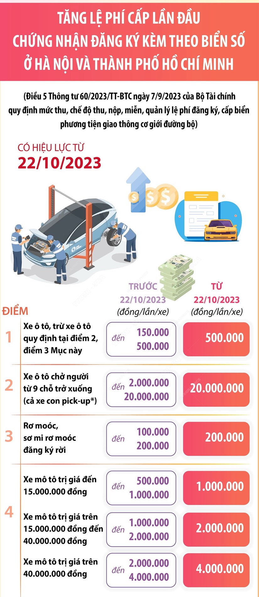 [Infographics] Lệ phí cấp đổi chứng nhận đăng ký, biển số từ 22/10 - ảnh 2