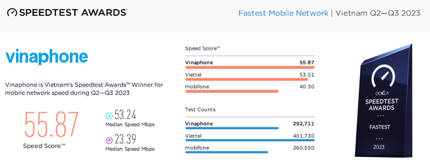 VinaPhone là mạng di động nhanh nhất Việt Nam năm 2023 theo Ookla đánh giá - ảnh 1