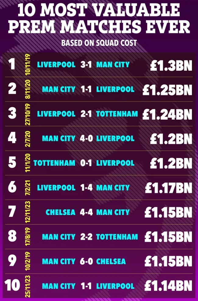 10 trận đấu có giá trị nhất mọi thời đại ở Premier League - ảnh 2