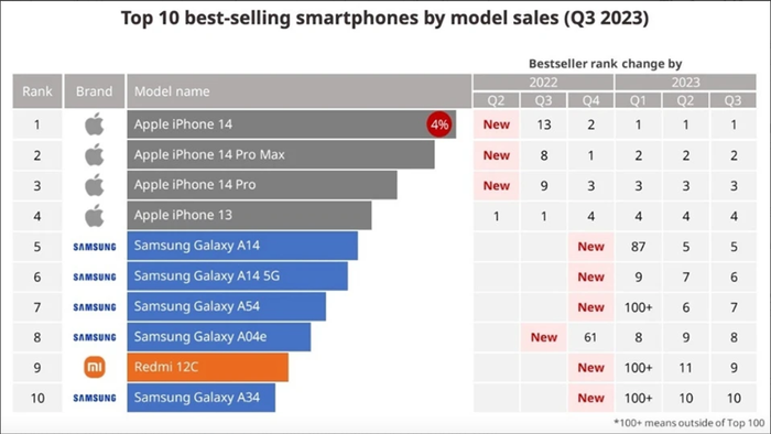 iPhone 14 là smartphone bán chạy nhất thế giới - ảnh 1
